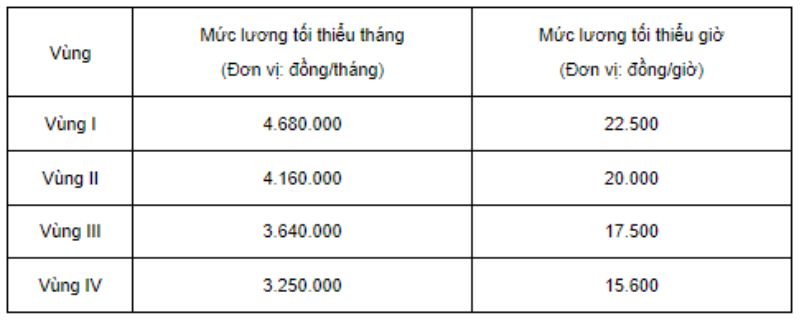 Mức lương tối thiếu theo từng vùng